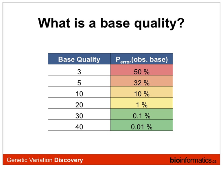 Base Quality values