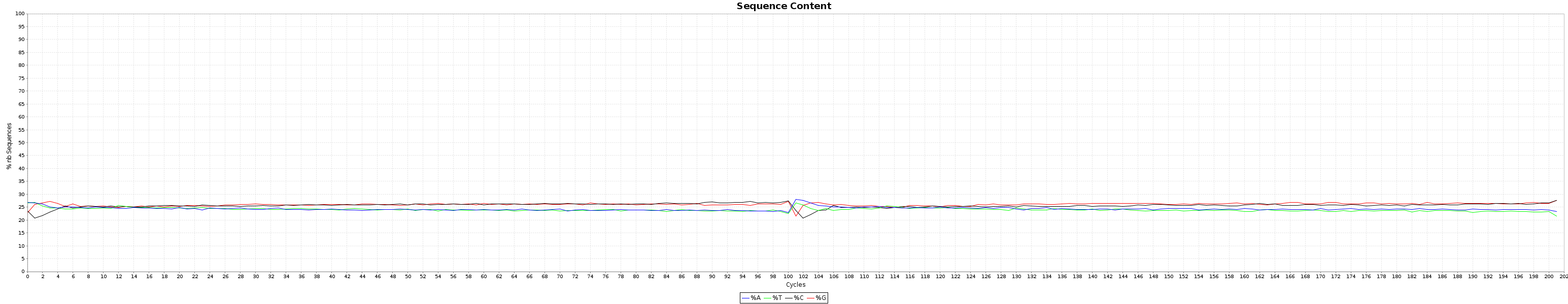 Nucleotide content.