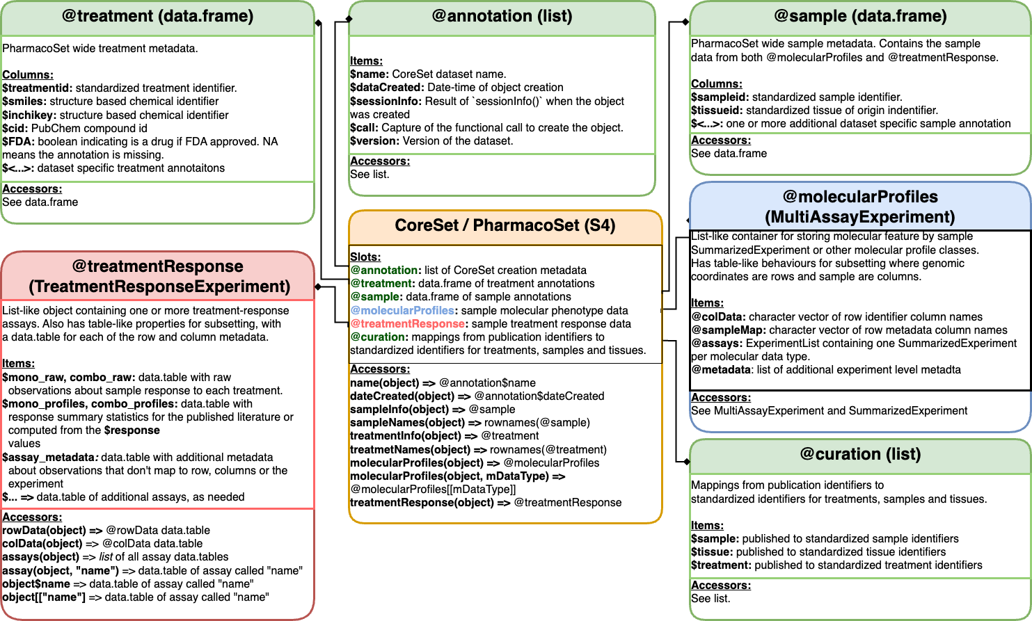 PharmacoSet class structure