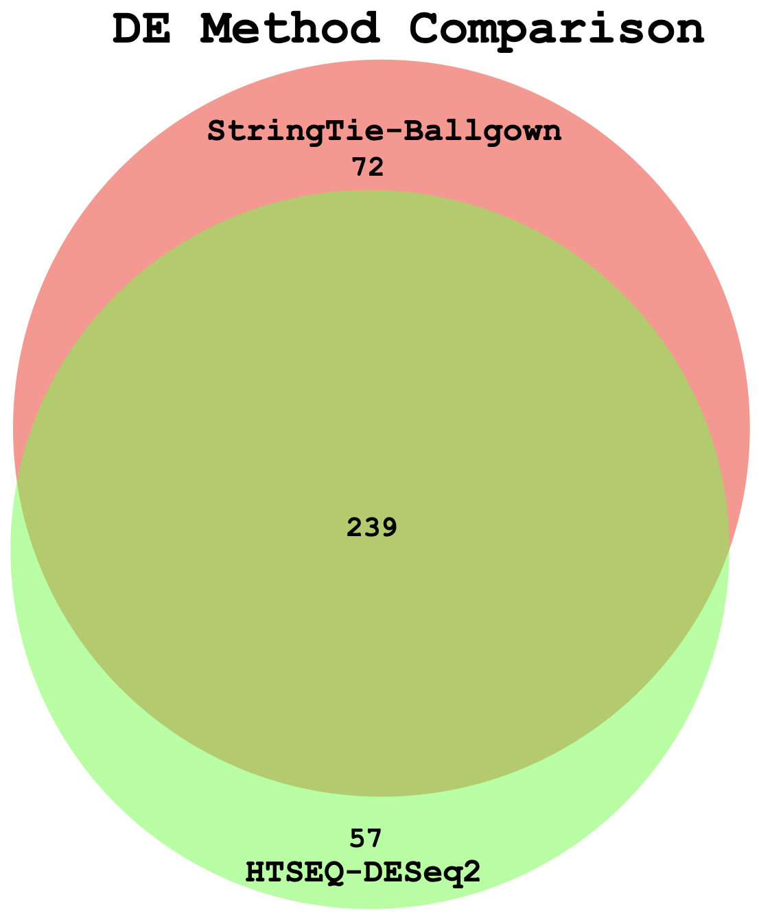 venn-ballgown-vs-deseq2.png